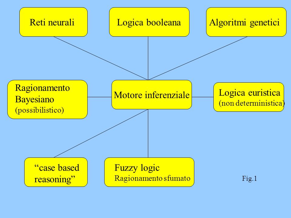 Proprietà Knowledge Based Processing (If..Then…Else) - ppt scaricare